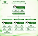 Cơ cấu tổ chức năm 2026